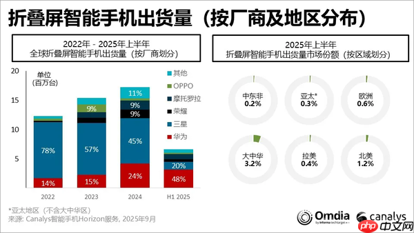 上半年全球折叠屏手机出货量约660万台 华为占比48% 