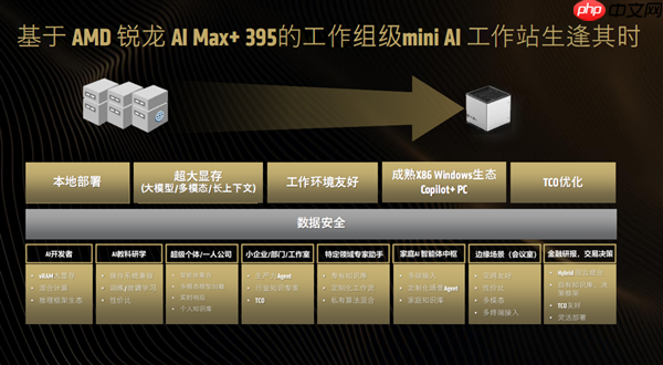 最好的端侧AI 没有之一！聊聊AMD锐龙AI Max+ 395迷你AI工作站