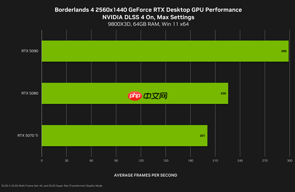 NVIDIA:4K下DLSS4可将《无主之地4》帧率提升至5.5倍!