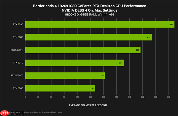 NVIDIA:4K下DLSS4可将《无主之地4》帧率提升至5.5倍!