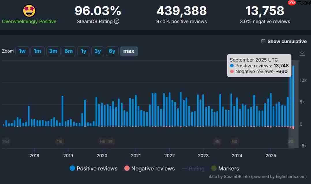 受牵连？《空洞骑士》一代9月差评率创新高