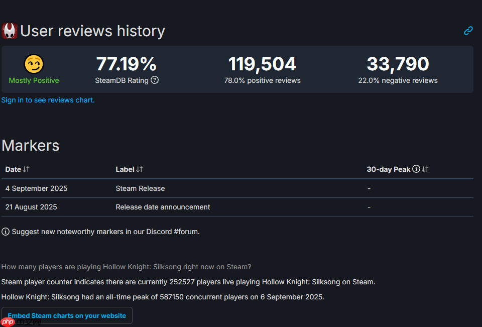 远超《空洞骑士》！《丝之歌》Steam差评率是初代7倍多