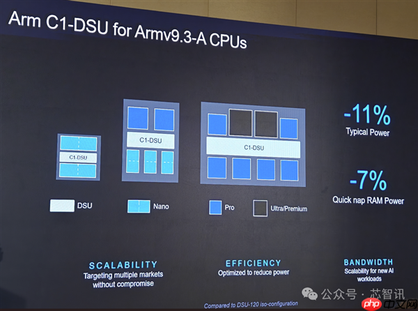 Arm发布全新C1 CPU与G1-Ultra GPU：Armv9.3指令集、新一代光追