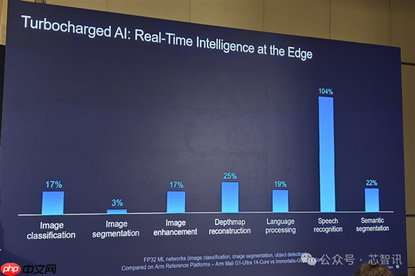 Arm发布全新C1 CPU与G1-Ultra GPU：Armv9.3指令集、新一代光追