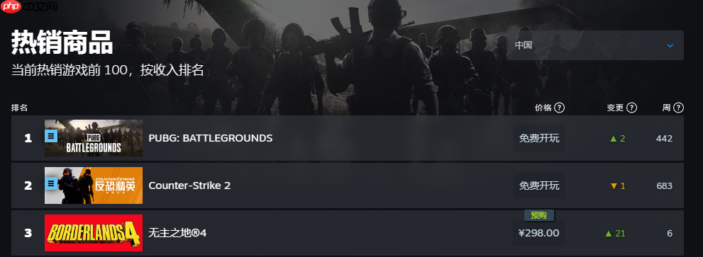你买了吗？《无主之地4》登顶全球和国区热销榜第一名