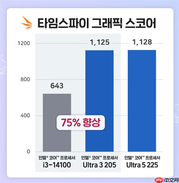 性能提升明显！Intel入门酷睿Ultra 3 205跑分：比i3-14100高48%