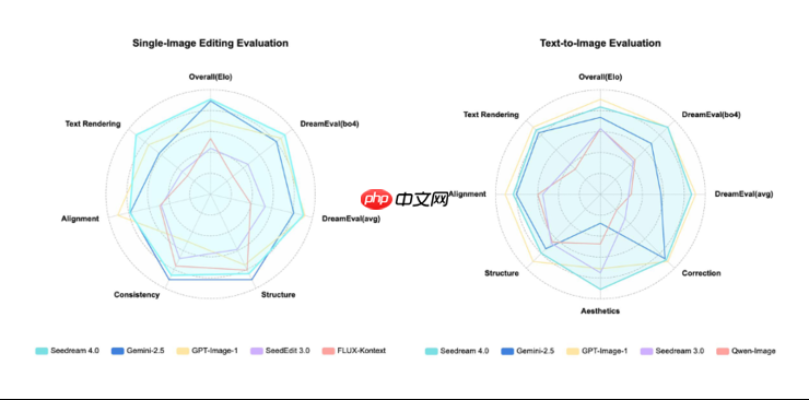 字节跳动发布 Seedream 4.0 图像创作模型，豆包、即梦可免费体验