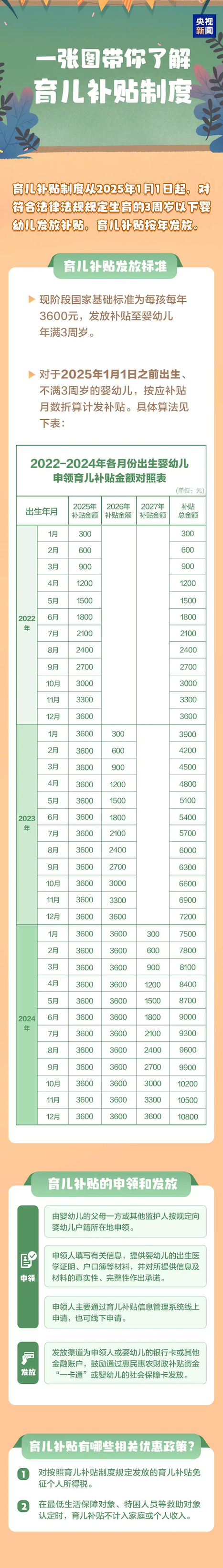 2025育儿补贴申领全攻略：官方通道已开启，新生儿家庭速览
