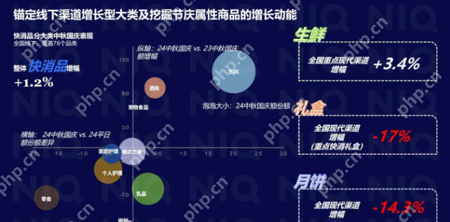 中秋国庆双节将至 礼品消费迎来“健康”新风口 - php中文网