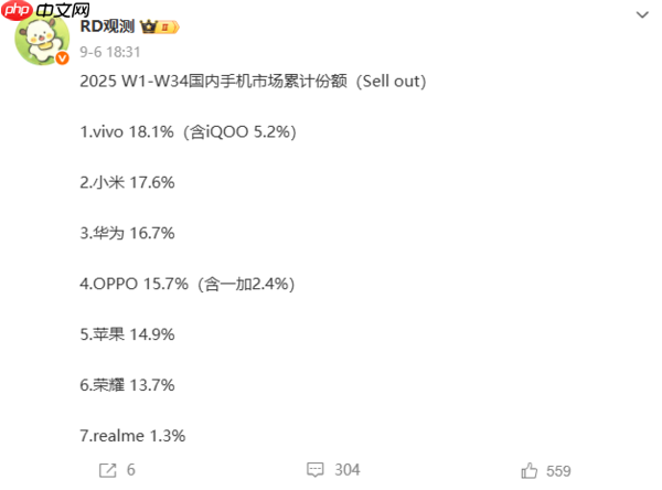 国内最新手机市场份额排名:vivo稳居榜首 小米第二