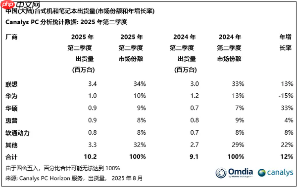国内PC出货量联想坐稳第一：华为靠鸿蒙加速追赶中 体量差近3倍