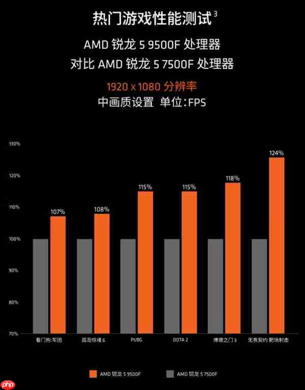 1299元！AMD锐龙5 9500F处理器中国正式上市：无核显 游戏性能大幅提升