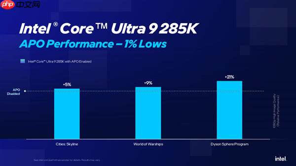 Intel APO优化一口气增加15款游戏：酷睿Ultra 9 285K性能大涨21％
