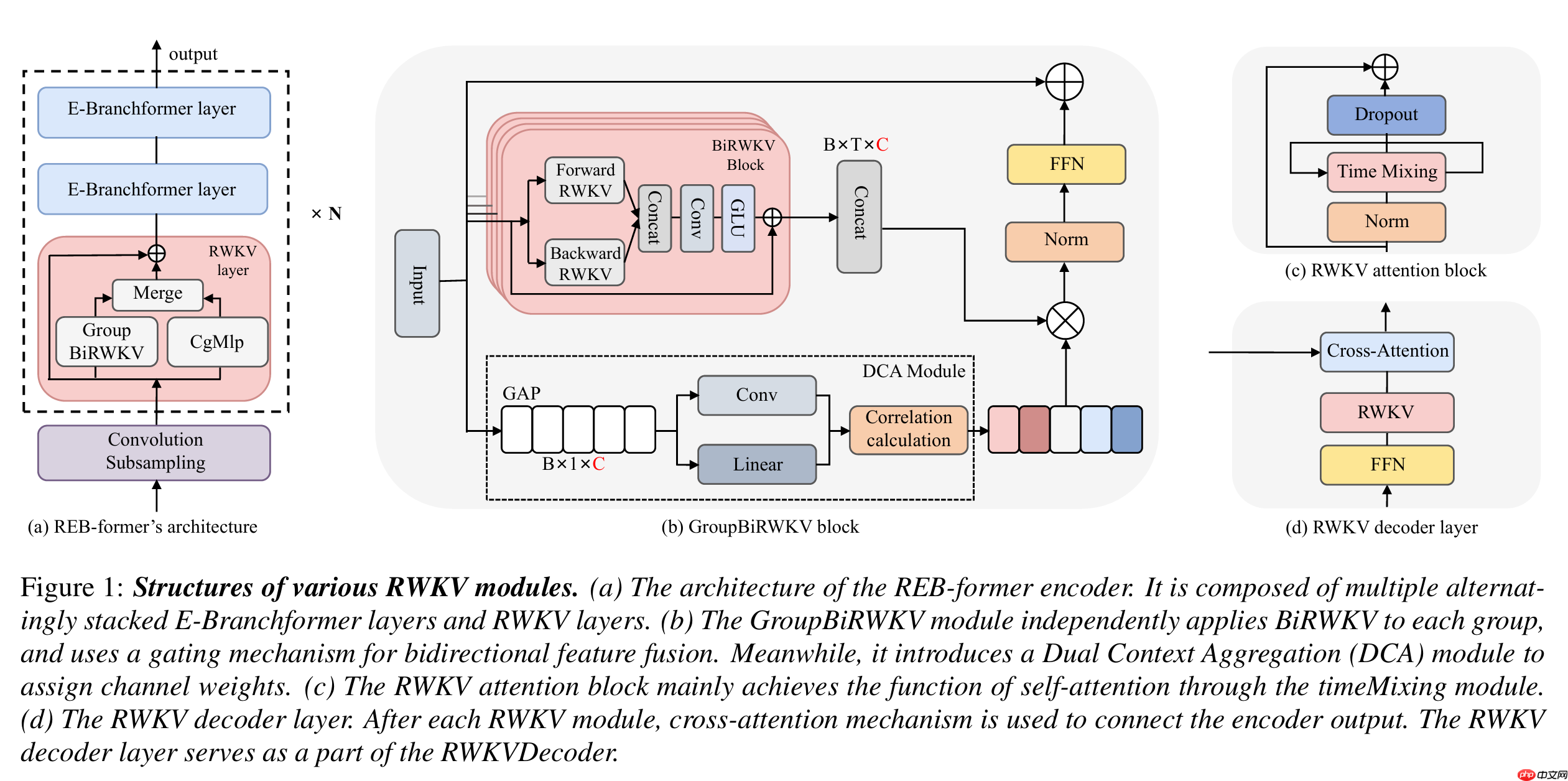 RWKV 社区八月动态：RWKV7s 0.1B 发布，G0 13B 训练中，6 篇论文