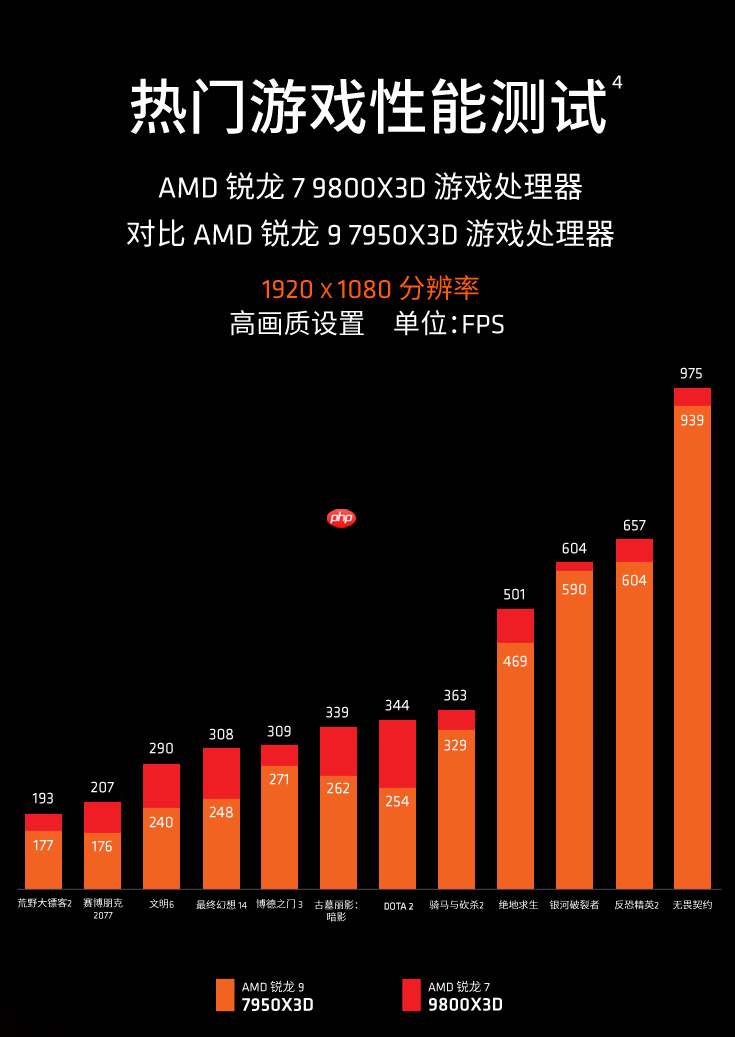 开学季顶级游戏攒机 AMD 锐龙7 9800X3D处理器必备