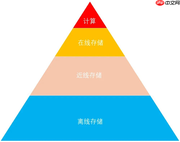 科普：最近火热的“近线存储”到底是啥