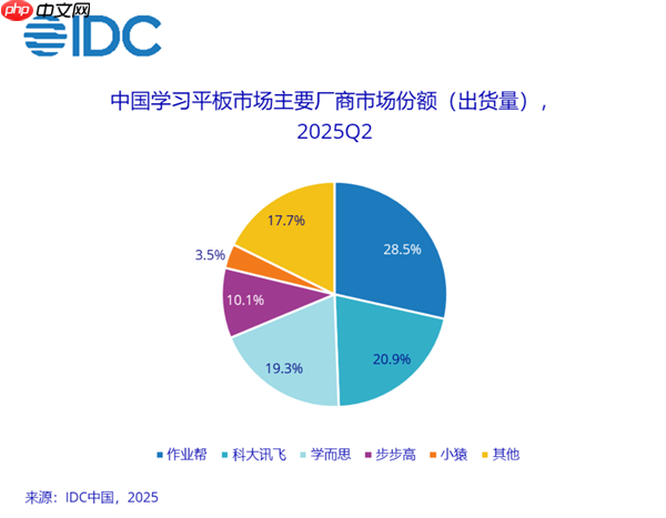 中国学习平板出货量暴涨44%！作业帮、科大讯飞占比近一半