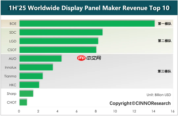 上半年全球主要面板厂商营收排名出炉：京东方排第一
