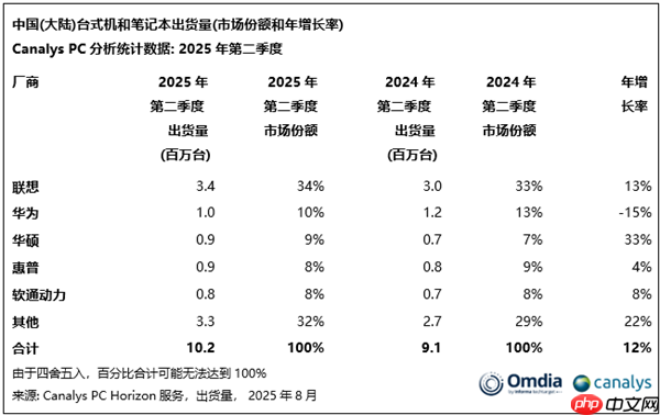 中国大陆最新PC出货量TOP5出炉：华为第二 仅次于联想