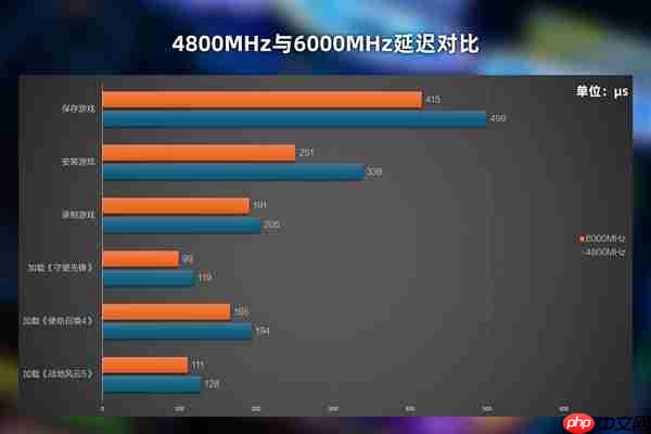 普通用户：2666MHz-3200MHz频率DDR4内存够用