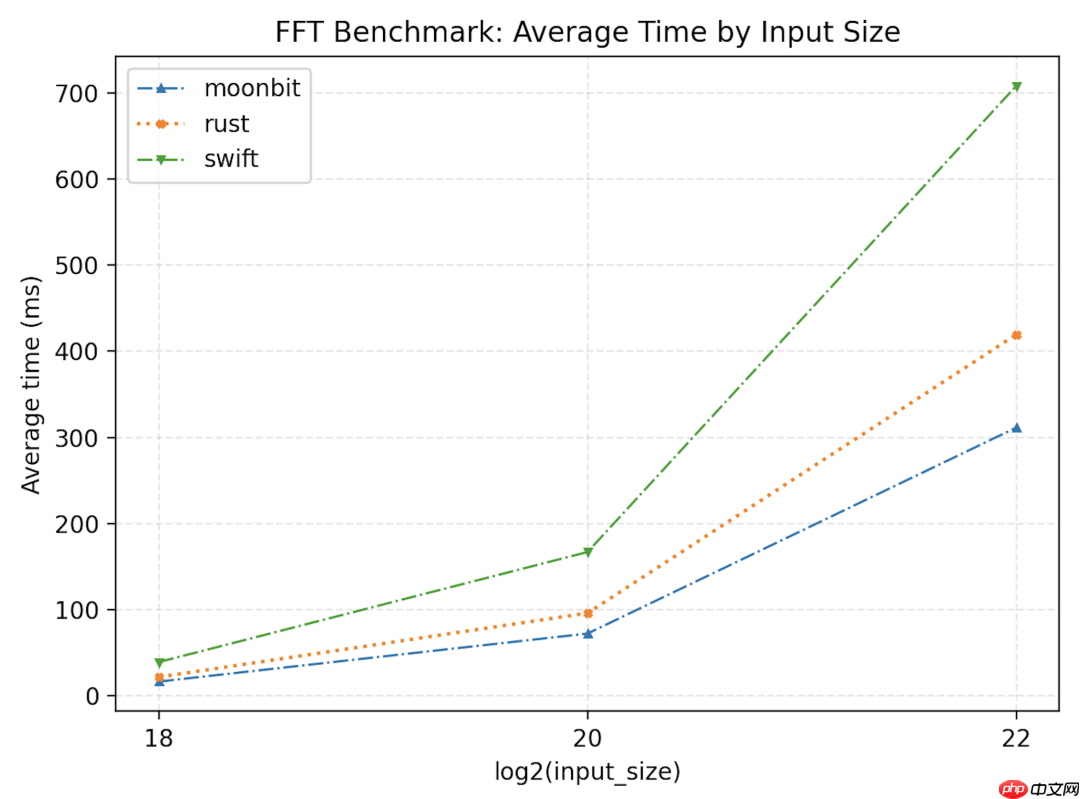 这门国产新语言性能超 Rust 约 33%，10 行代码解析 IP 包