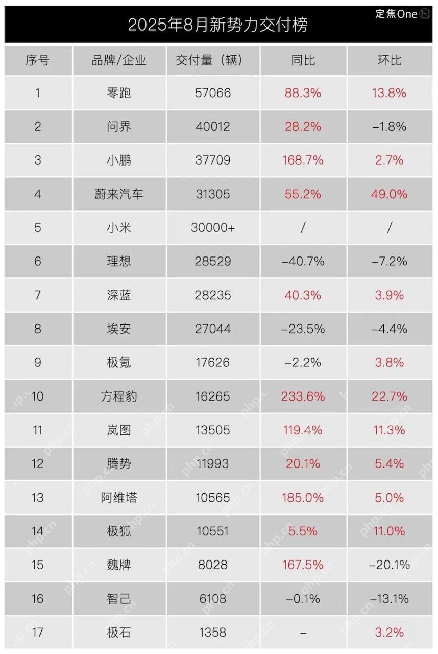 8月造车新势力销量大洗牌：蔚来逆袭，理想滑落