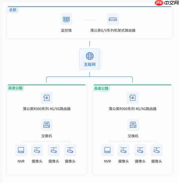 贝锐蒲公英高速公路视频监控组网方案：成本更低、部署更灵活！