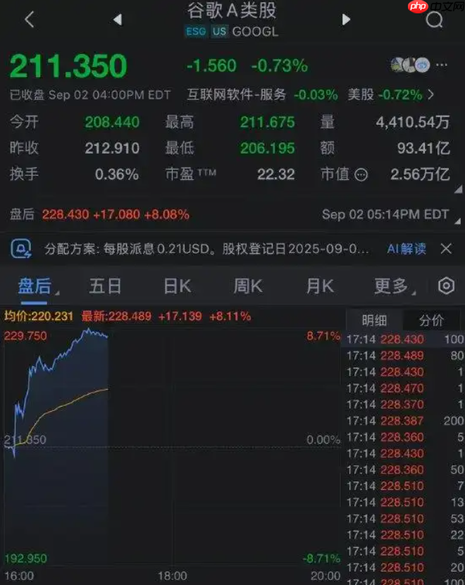美国法院裁定谷歌无需出售 Chrome 浏览器