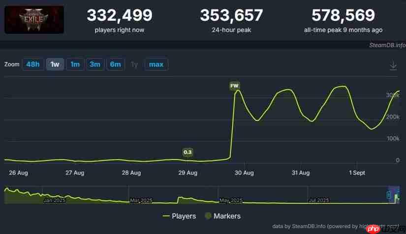 新版本发力！《流放之路2》Steam在线峰值突破35万