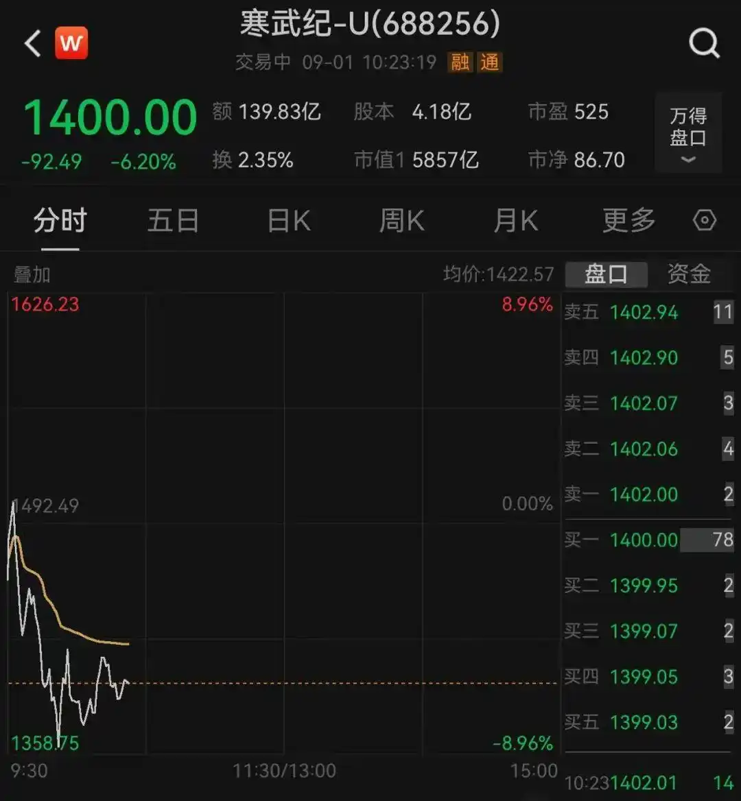 阿里云紧急否认15万片GPU采购传闻，寒武纪股价应声大跌