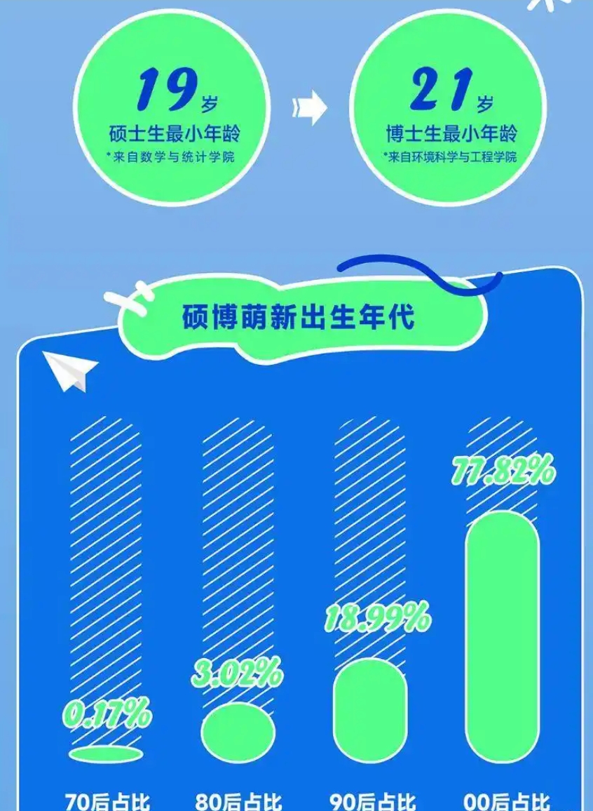山大2025最小新生硕士19岁博士21岁 网友：别人家的孩子！