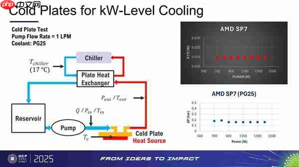 CPU进入千瓦时代！AMD下代霄龙服务器处理器曝光：功耗700-1400W、性能提升70%