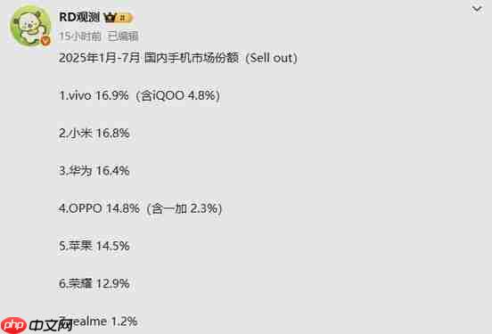 1-7月国内手机市场份额排名曝光：小米和华为进前三