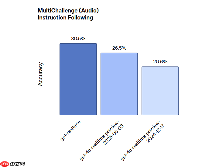 OpenAI 发布 GPT-realtime 语音对话模型