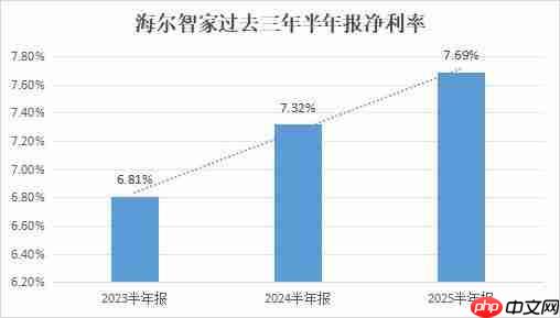 AI与数字化变革费率3年连降  海尔智家H1再优化0.1pct