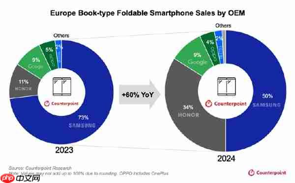 荣耀Magic V5将登陆英国 旗下折叠屏份额在欧洲直追三星