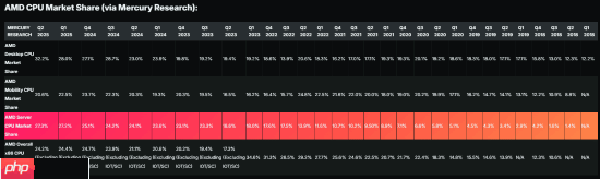 AMD EPYC处理器上演奇迹!仅用7年收入份额达41%
