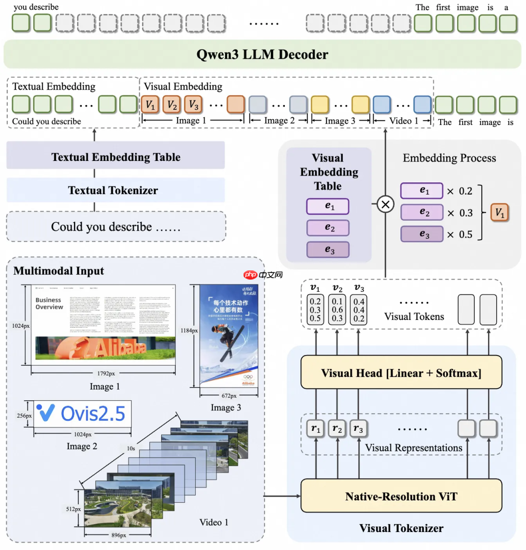 阿里国际发布并开源新一代多模态大模型 Ovis2