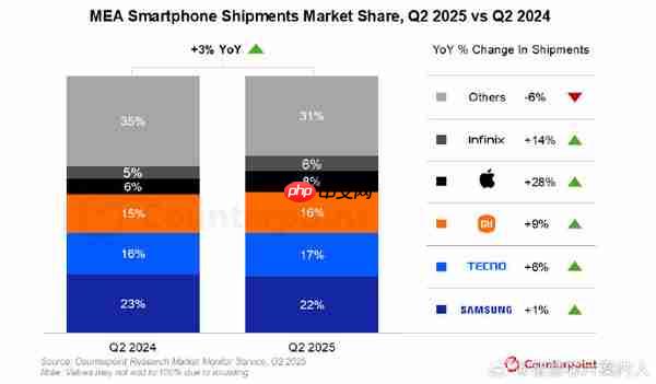 二季度中东非洲智能手机市场份额出炉：三星位列第一