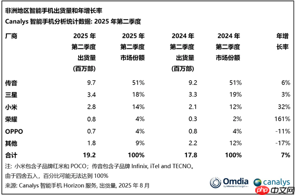 二季度非洲市场手机出货量数据:传音970万台排第一