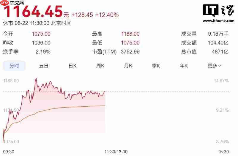 寒武纪大涨超 14%：超中芯国际，位居科创板第一