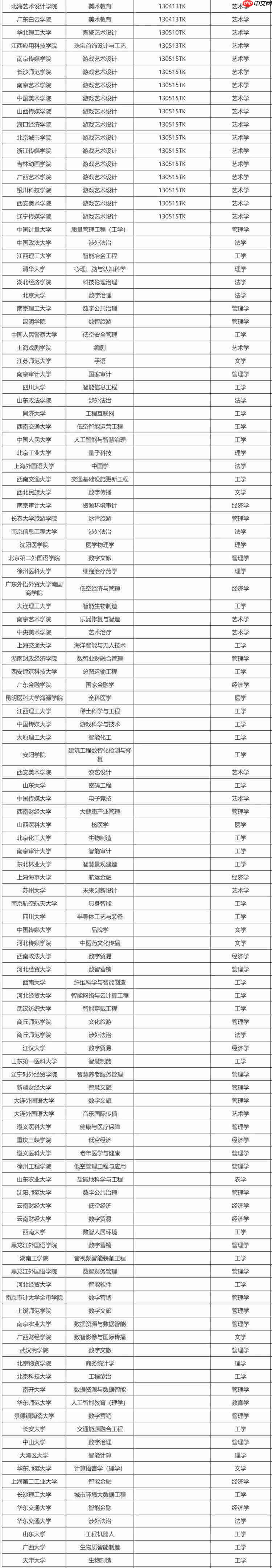 教育部公示新增 863 个本科专业，低空技术与工程最热门
