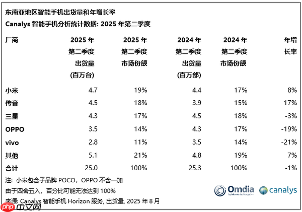 2025年上半年俄罗斯手机市场TOP5品牌：小米第一