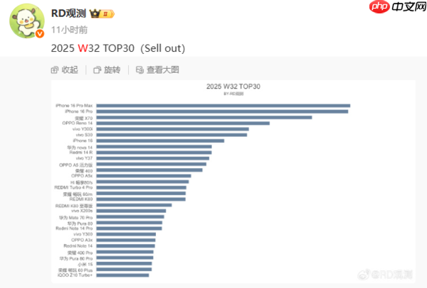 最新手机周销量TOP30出炉:vivo两款机型超iPhone 16