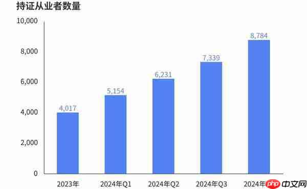 《2024年中国电竞行业职业发展报告》：年度通过电竞指导员考试人数破万