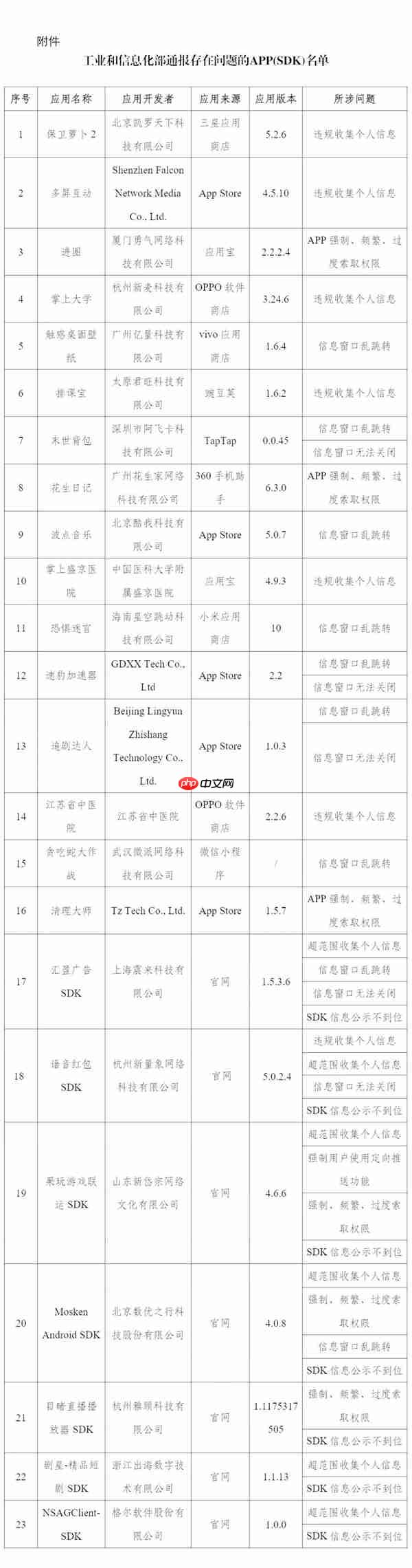工信部通报：保卫萝卜2等23款APP及SDK存在侵害用户权益行为