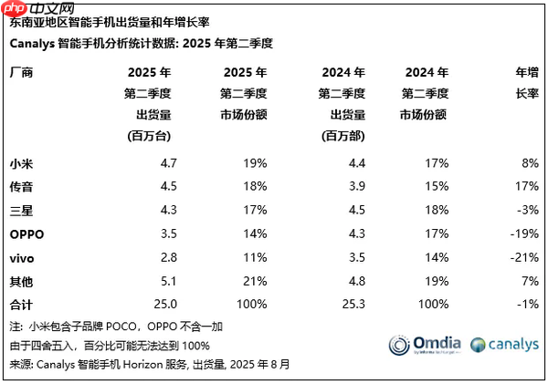 二季度东南亚手机出货数据出炉：小米夺冠 苹果第七