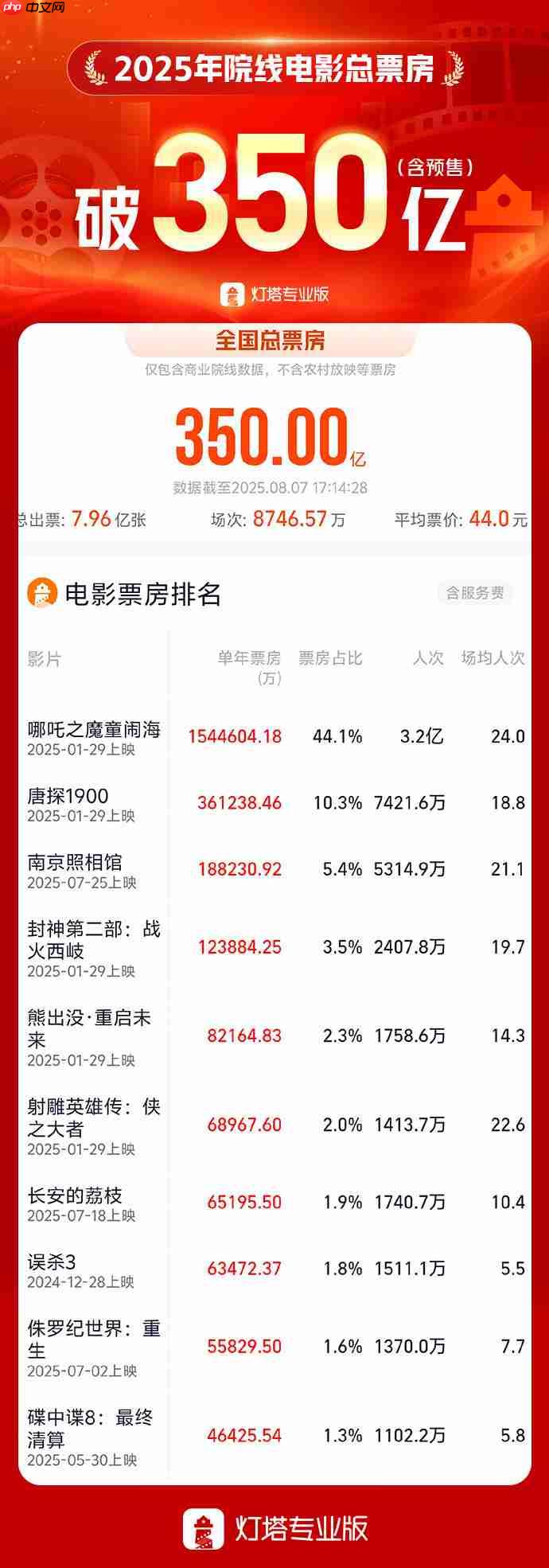 2025 年我国电影总票房破 350 亿，比去年提前 55 天