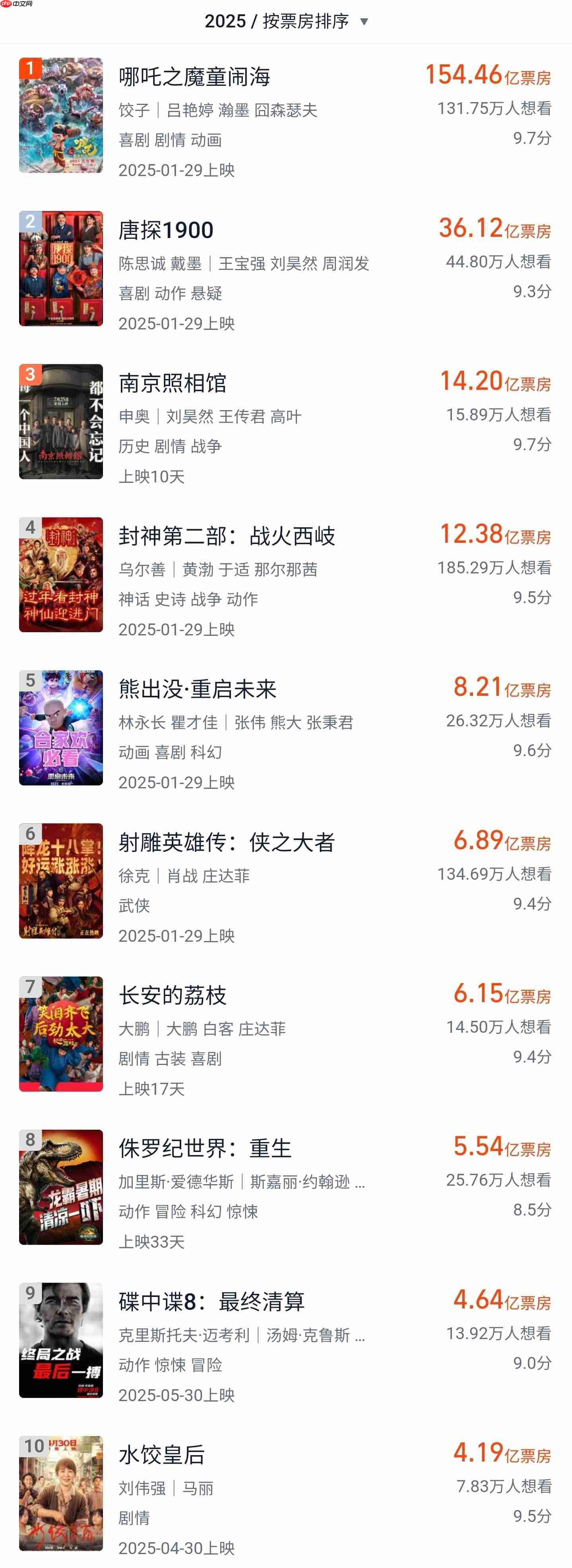 《南京照相馆》进入 2025 年电影票房榜前三，累计突破 14 亿