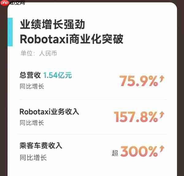 Robotaxi商业运营进入加速阶段  文远知行、小马智行Q2 Robotaxi营收暴涨